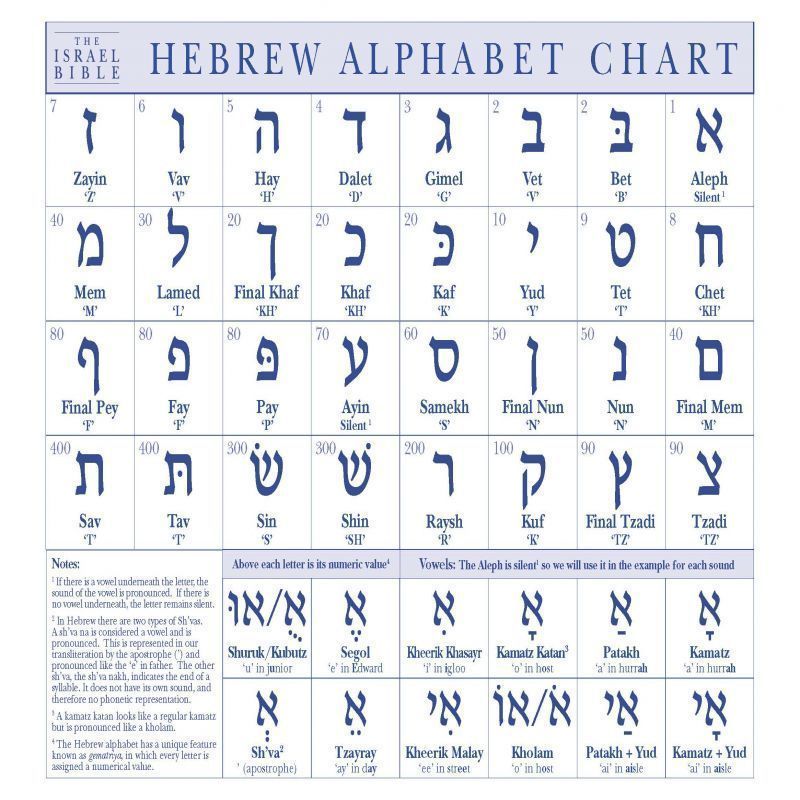 Letters and Names